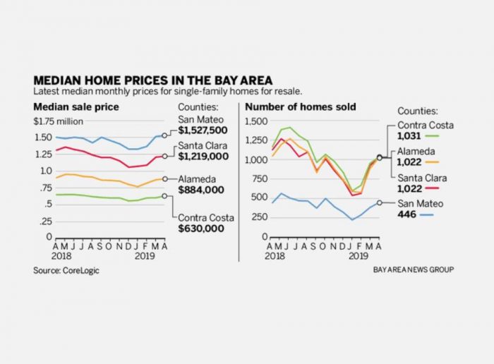 Bay Area Housing Trends