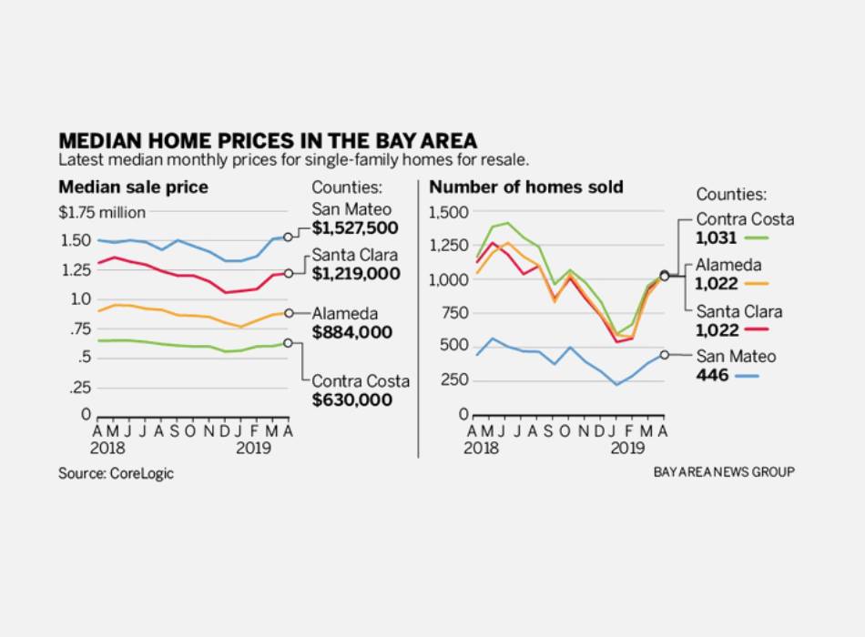 Bay Area Housing Trends